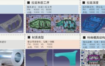 冲压工厂基于数字化的模具差异化预防性维护体系的建立(上)