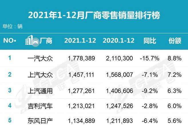 2021年乘用车产销量翻红 合资品牌份额下滑明显