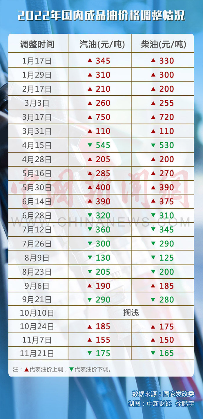 油价调价窗口今日开启 92号汽油或重回“7元时代”