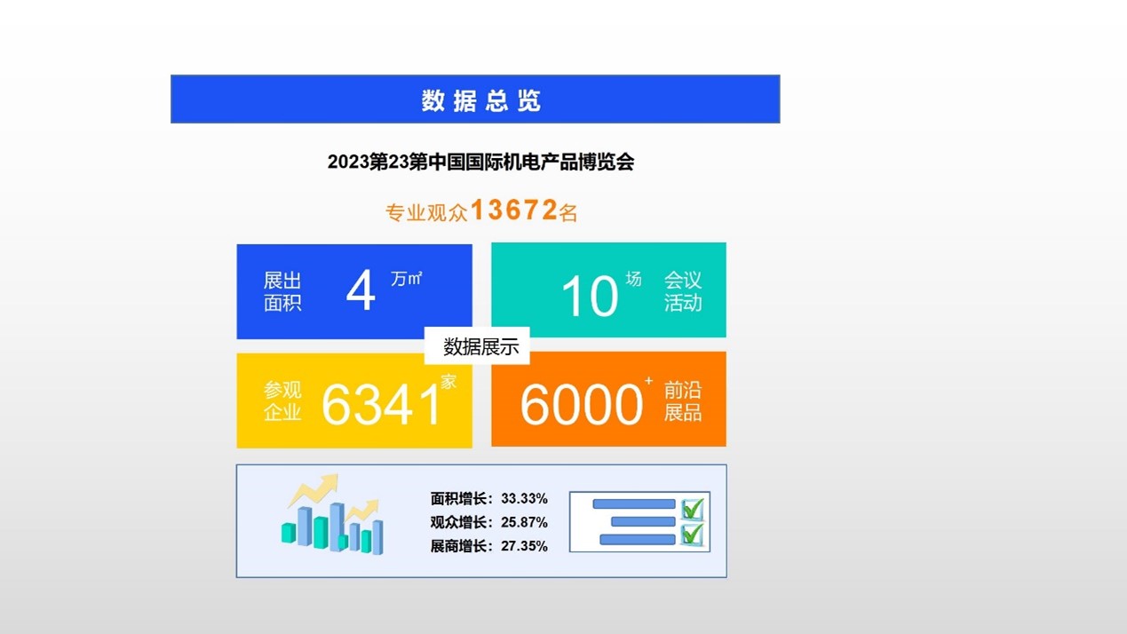 2023第23届中国国际机电产品博览会暨 第11届武汉机床展展后报告